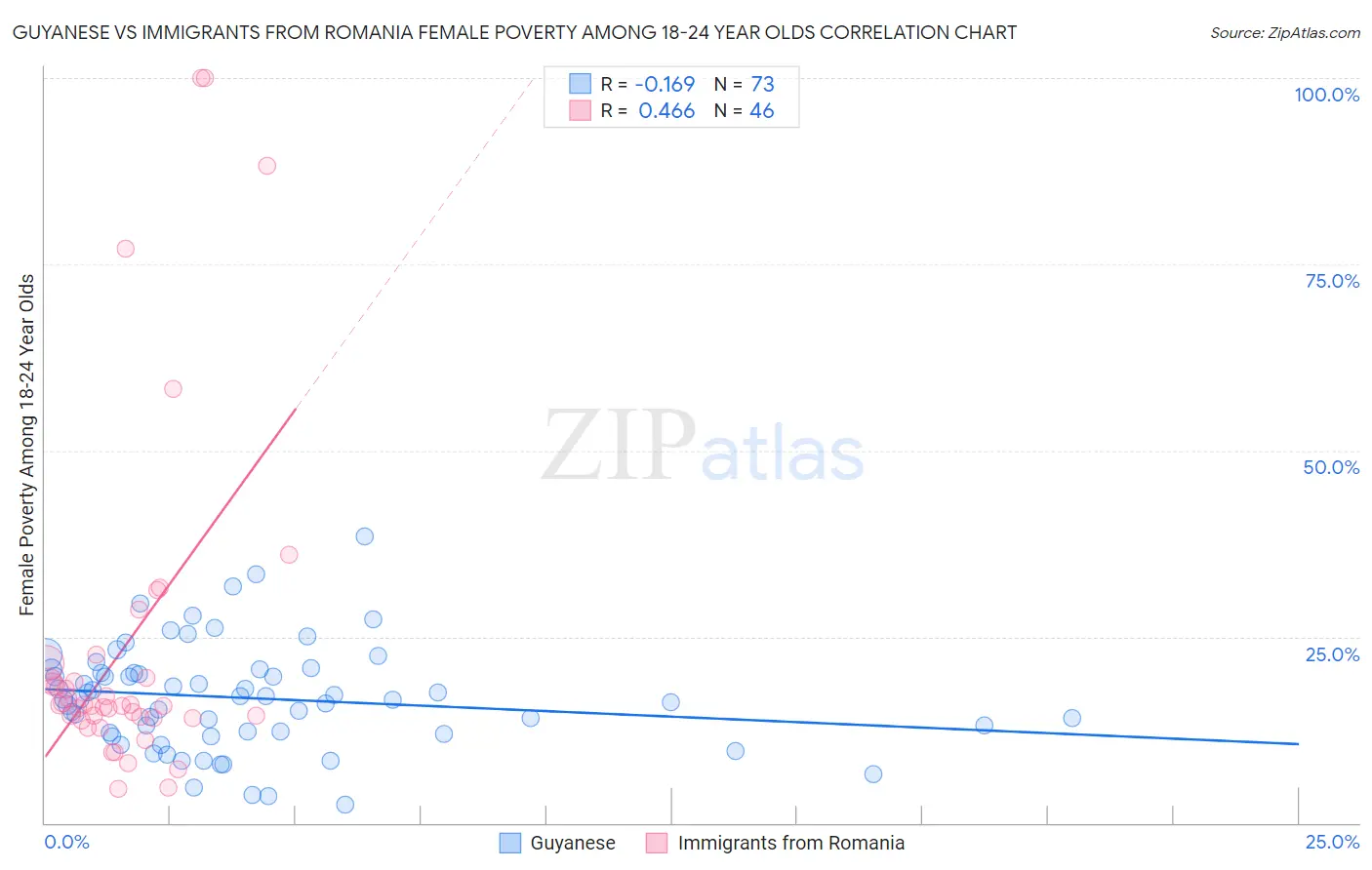 Guyanese vs Immigrants from Romania Female Poverty Among 18-24 Year Olds