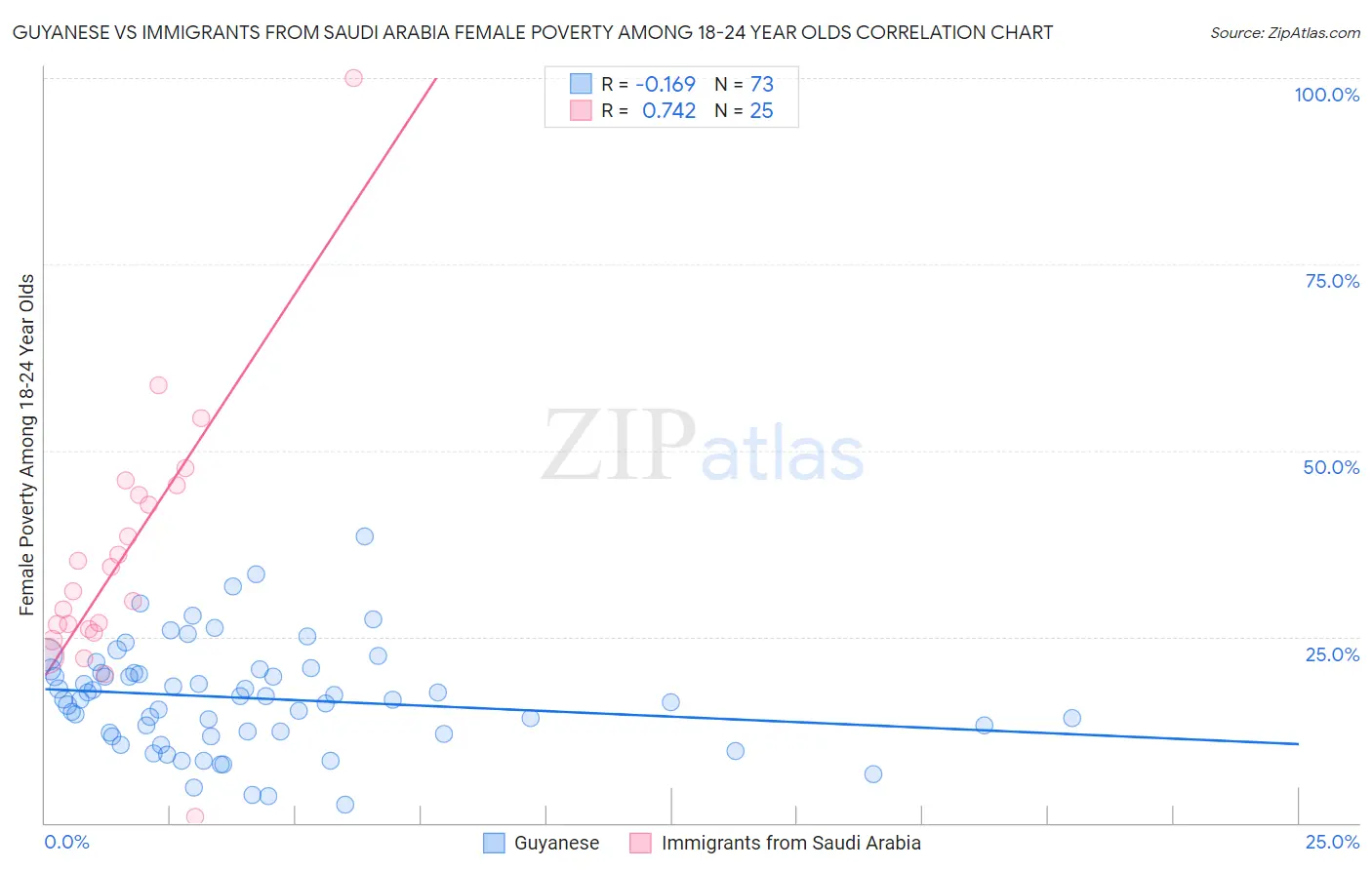 Guyanese vs Immigrants from Saudi Arabia Female Poverty Among 18-24 Year Olds