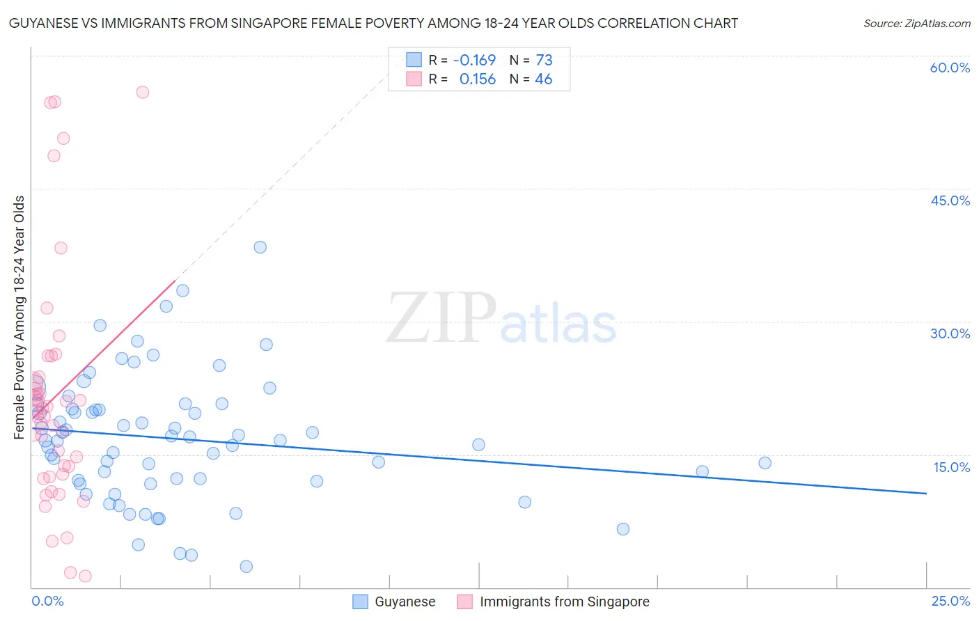 Guyanese vs Immigrants from Singapore Female Poverty Among 18-24 Year Olds