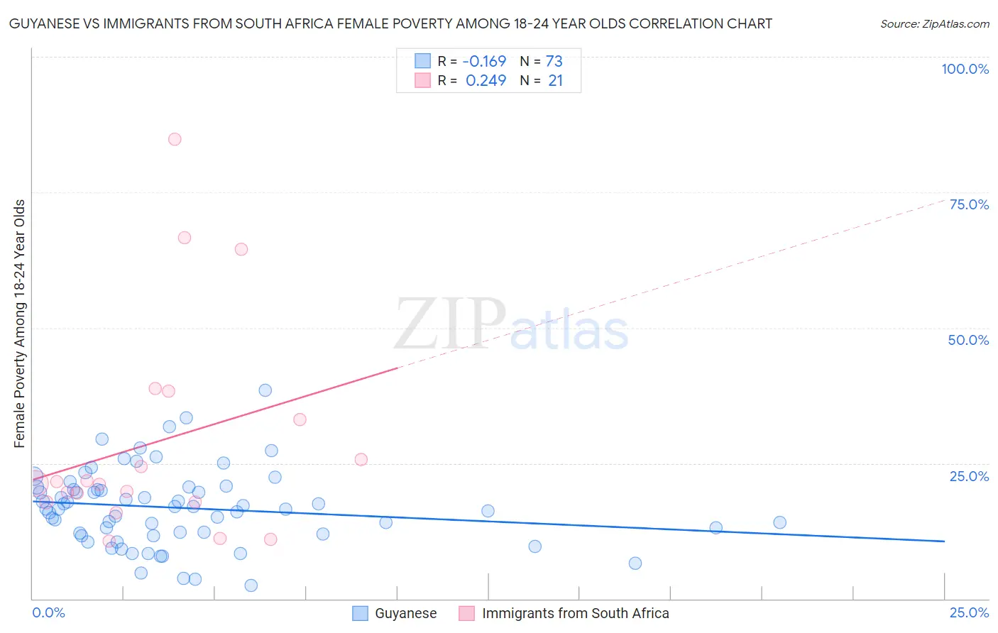Guyanese vs Immigrants from South Africa Female Poverty Among 18-24 Year Olds