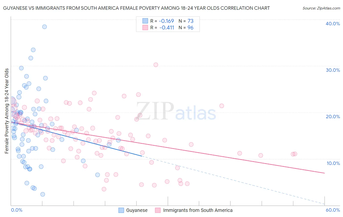 Guyanese vs Immigrants from South America Female Poverty Among 18-24 Year Olds