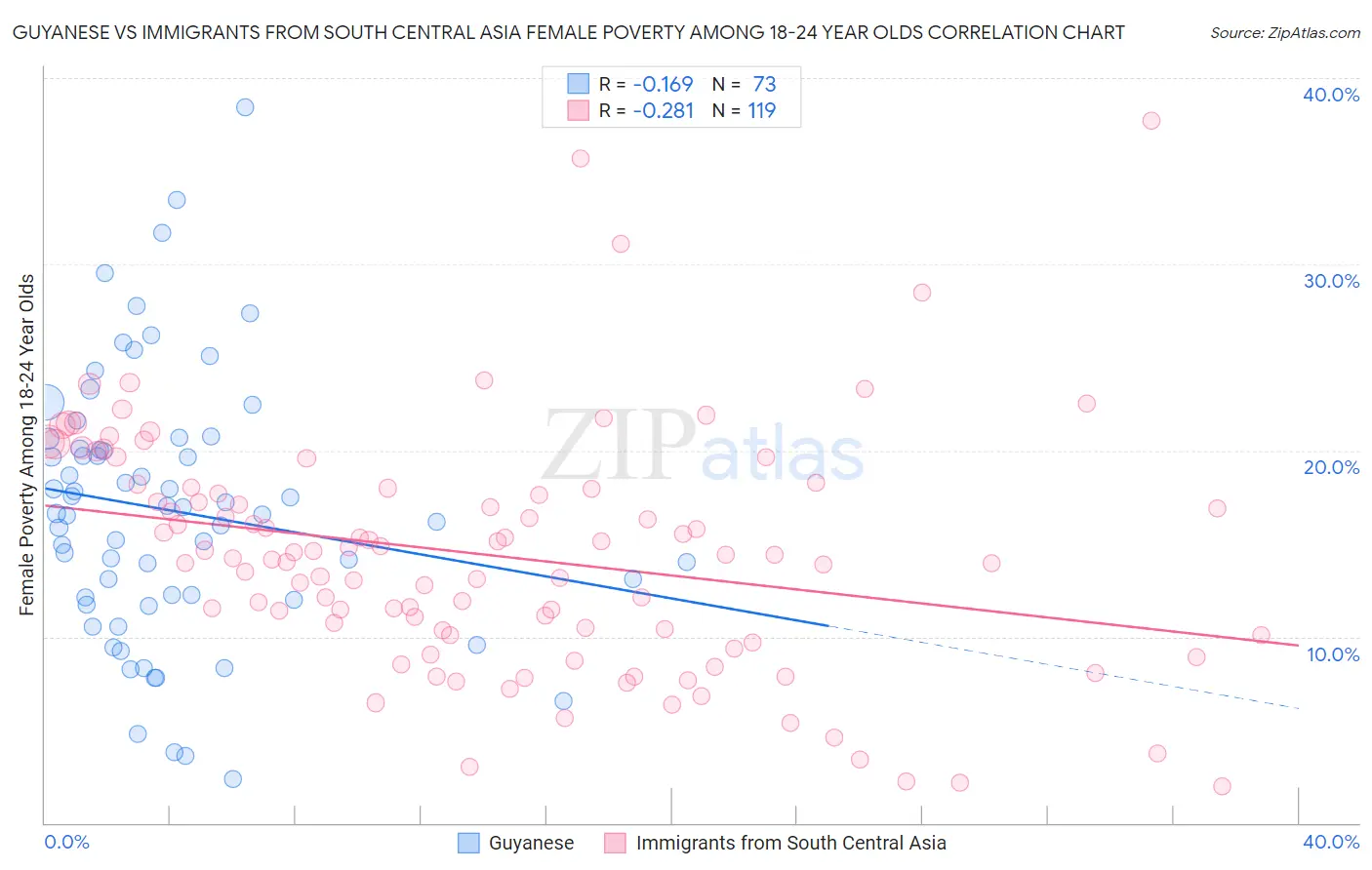 Guyanese vs Immigrants from South Central Asia Female Poverty Among 18-24 Year Olds