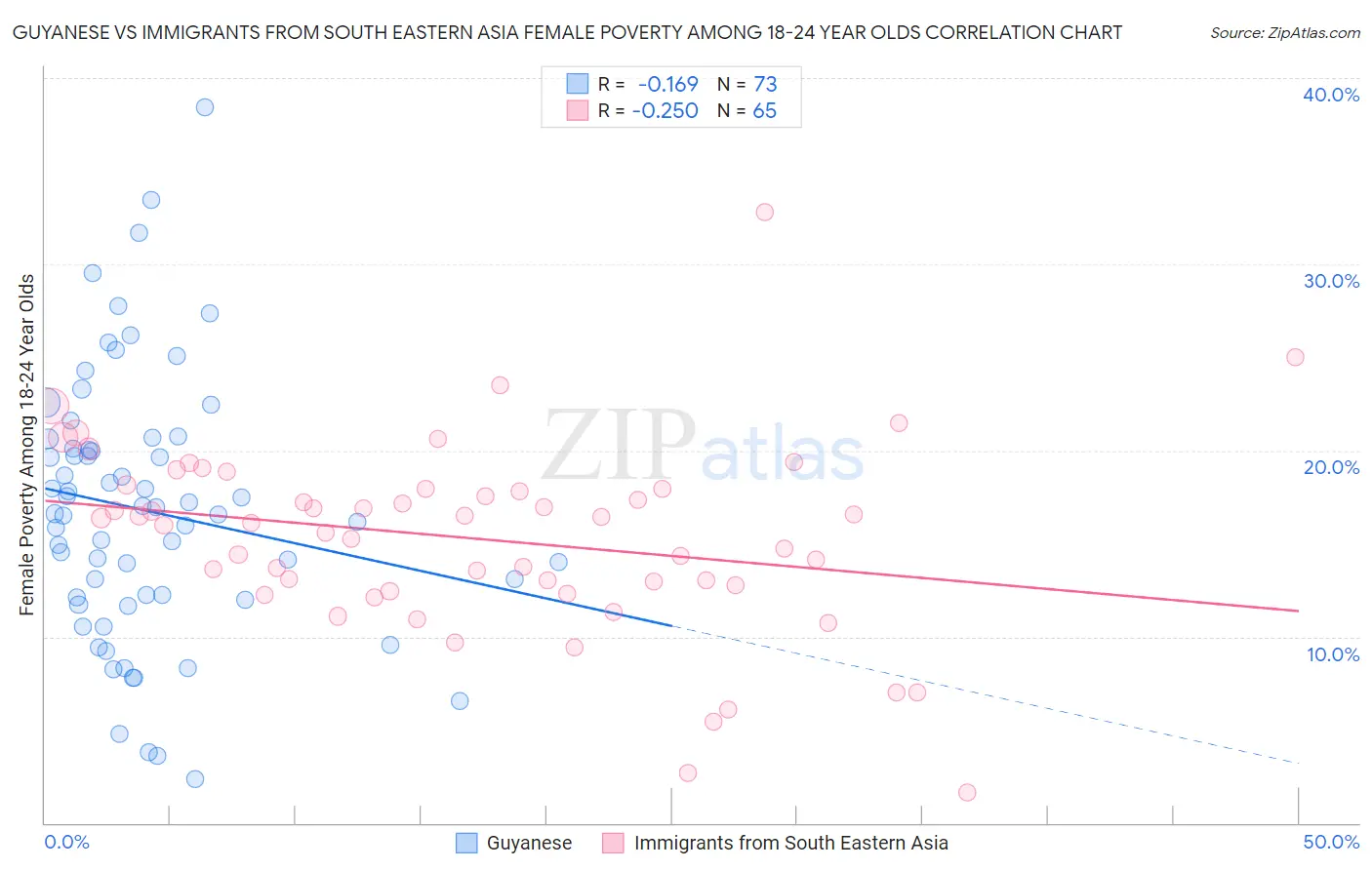 Guyanese vs Immigrants from South Eastern Asia Female Poverty Among 18-24 Year Olds