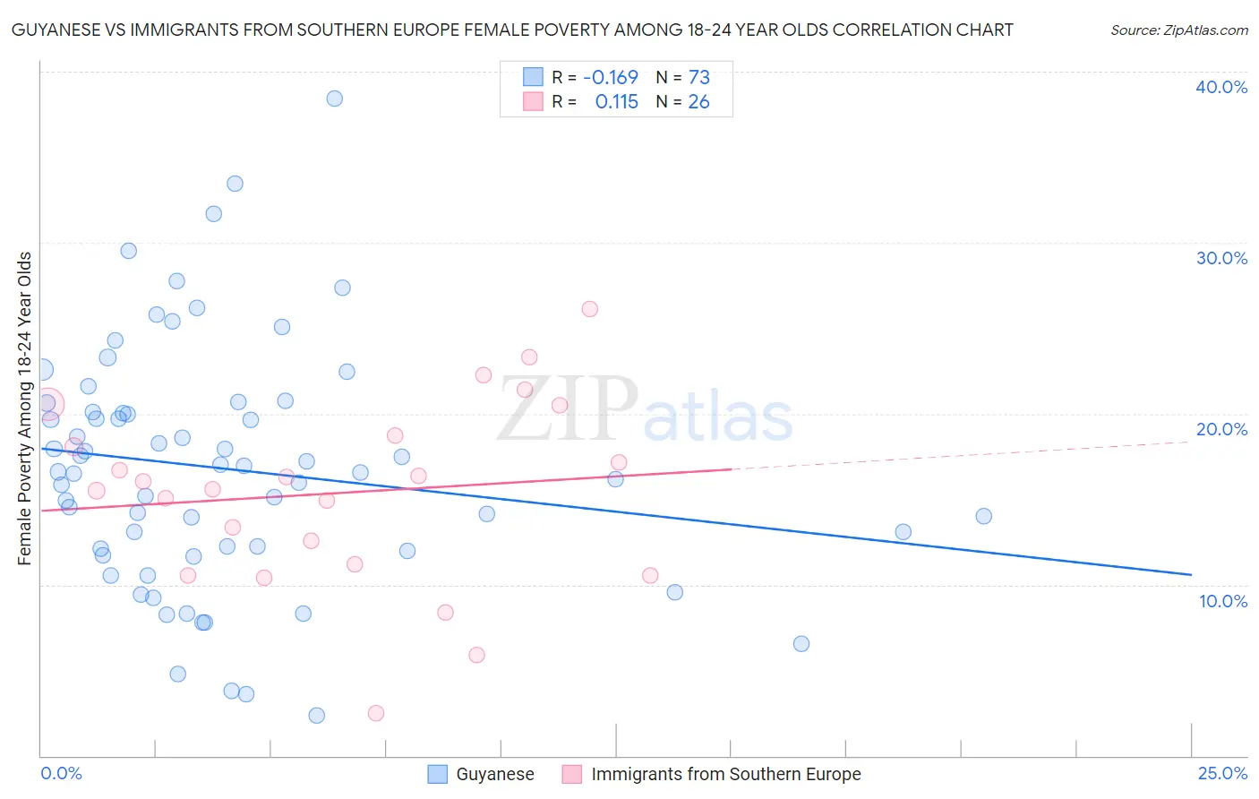 Guyanese vs Immigrants from Southern Europe Female Poverty Among 18-24 Year Olds