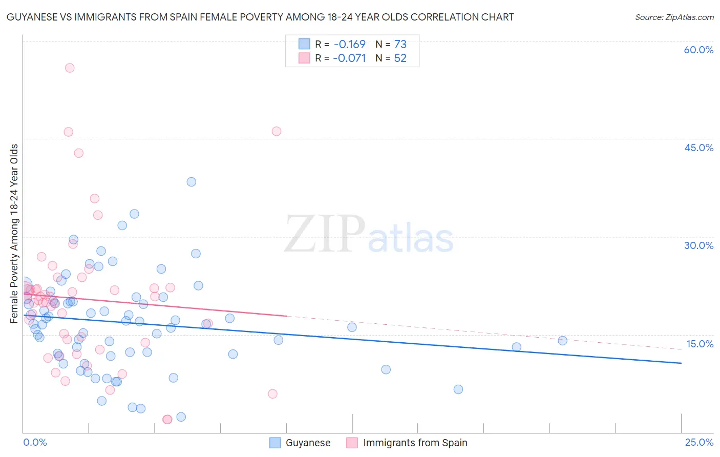 Guyanese vs Immigrants from Spain Female Poverty Among 18-24 Year Olds
