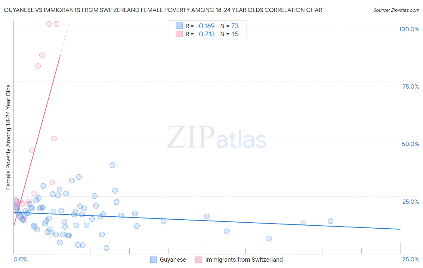 Guyanese vs Immigrants from Switzerland Female Poverty Among 18-24 Year Olds