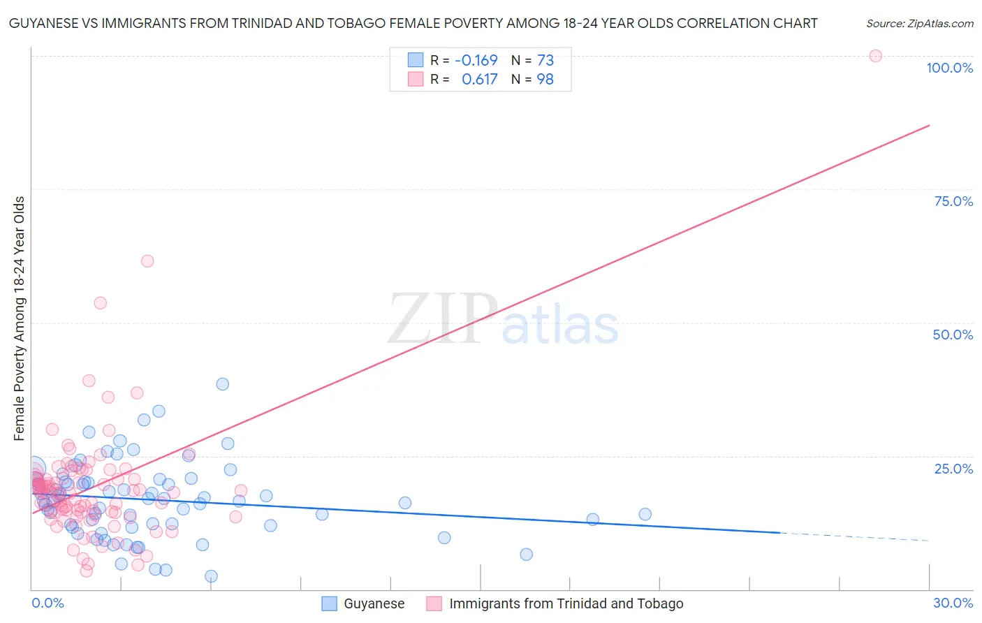 Guyanese vs Immigrants from Trinidad and Tobago Female Poverty Among 18-24 Year Olds