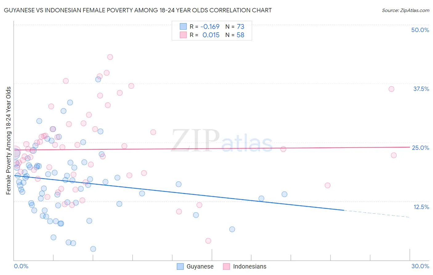 Guyanese vs Indonesian Female Poverty Among 18-24 Year Olds