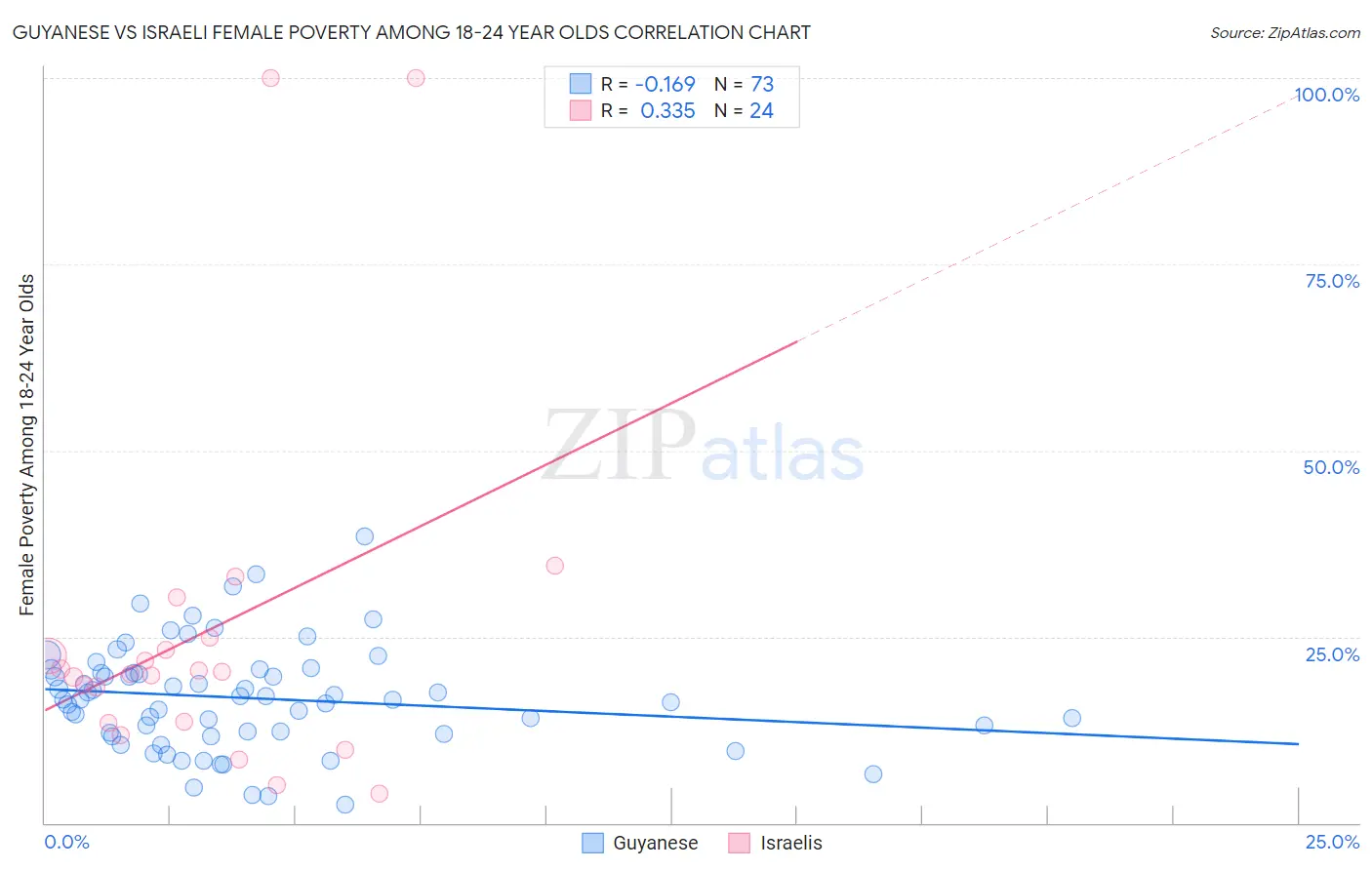 Guyanese vs Israeli Female Poverty Among 18-24 Year Olds