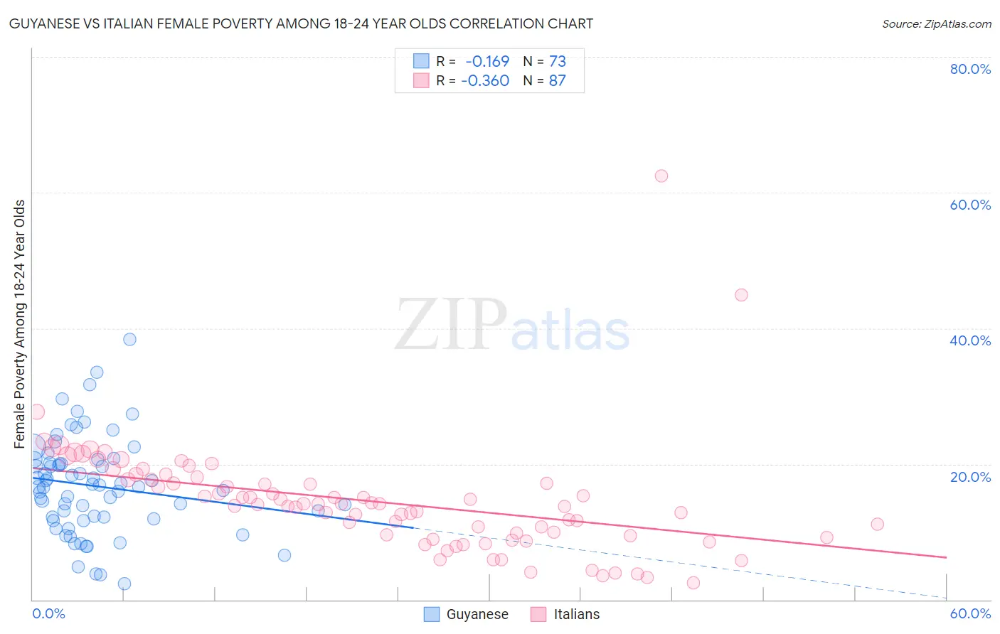 Guyanese vs Italian Female Poverty Among 18-24 Year Olds