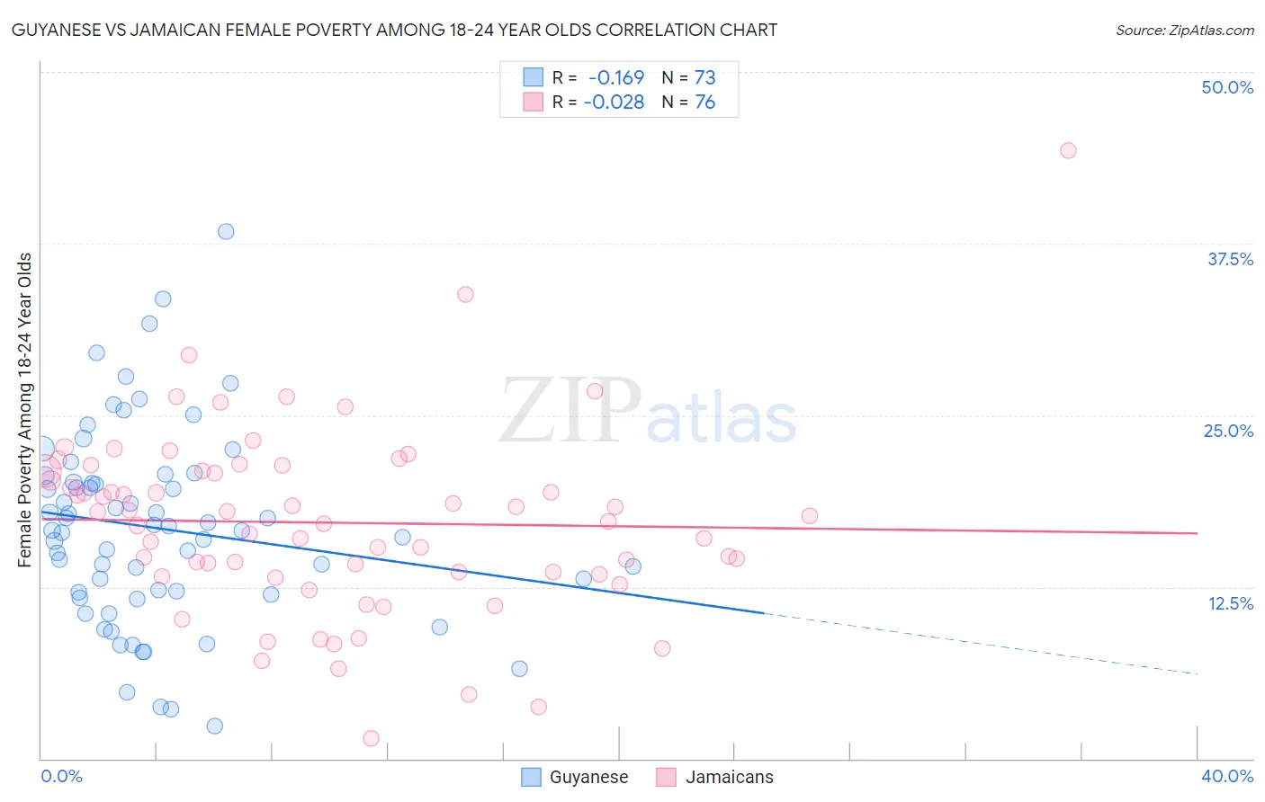 Guyanese vs Jamaican Female Poverty Among 18-24 Year Olds