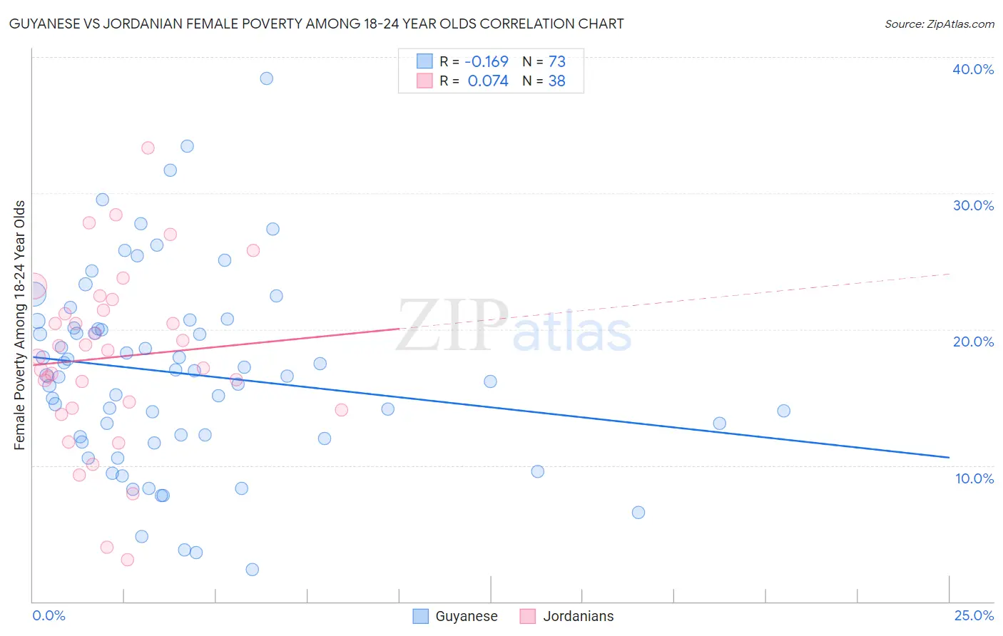 Guyanese vs Jordanian Female Poverty Among 18-24 Year Olds