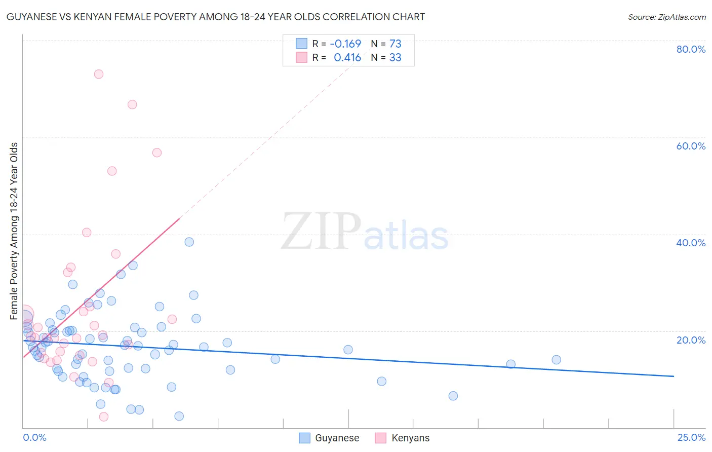 Guyanese vs Kenyan Female Poverty Among 18-24 Year Olds