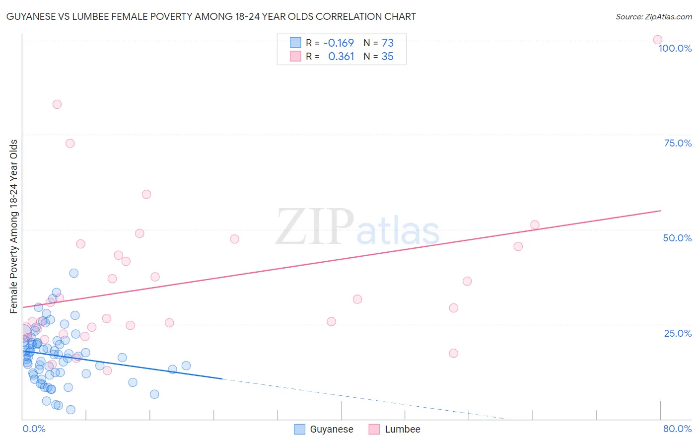 Guyanese vs Lumbee Female Poverty Among 18-24 Year Olds