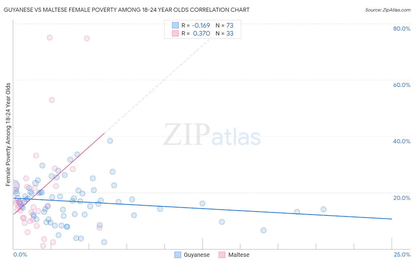 Guyanese vs Maltese Female Poverty Among 18-24 Year Olds