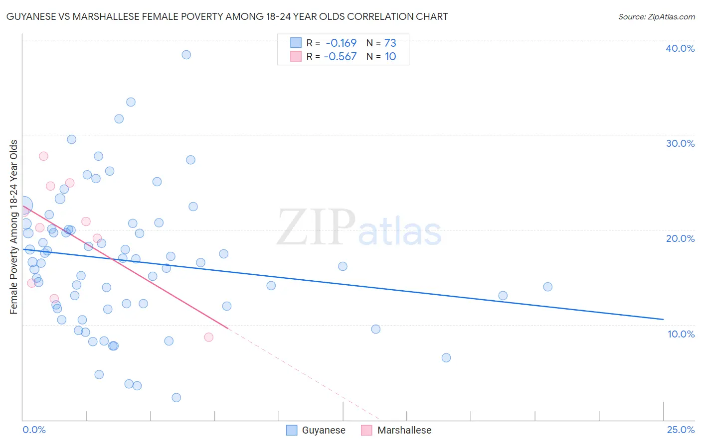 Guyanese vs Marshallese Female Poverty Among 18-24 Year Olds