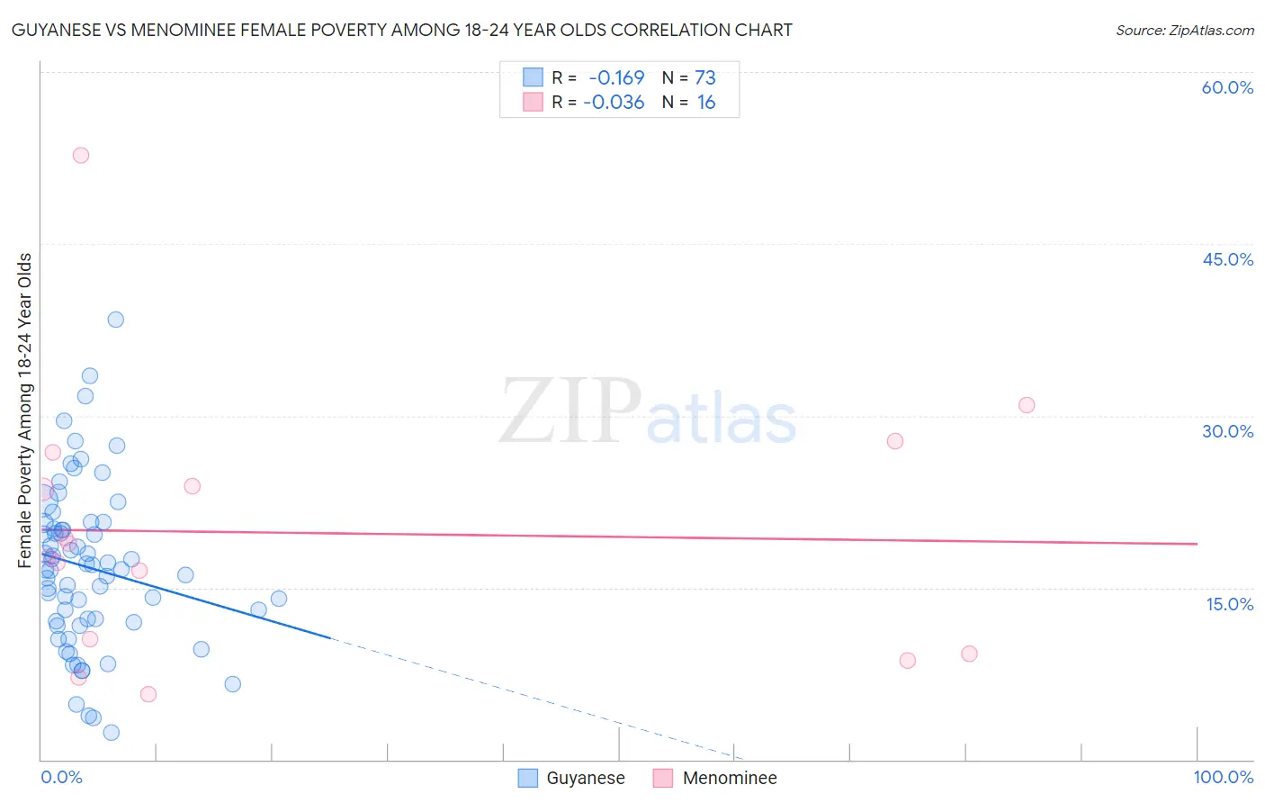 Guyanese vs Menominee Female Poverty Among 18-24 Year Olds