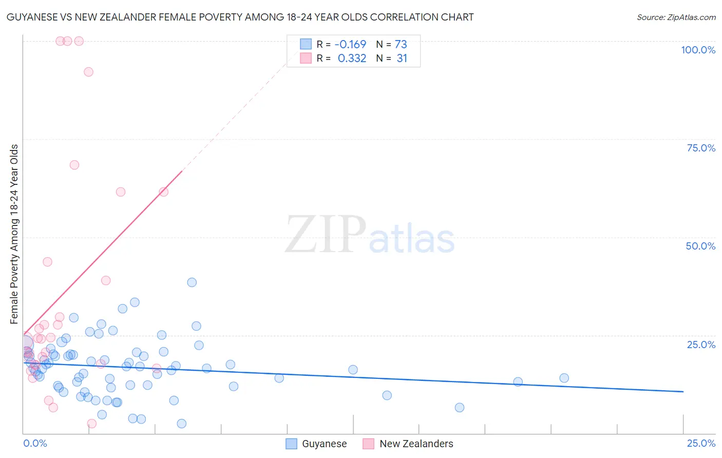 Guyanese vs New Zealander Female Poverty Among 18-24 Year Olds