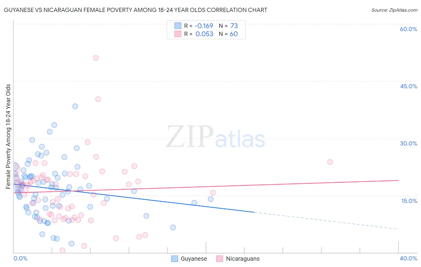 Guyanese vs Nicaraguan Female Poverty Among 18-24 Year Olds