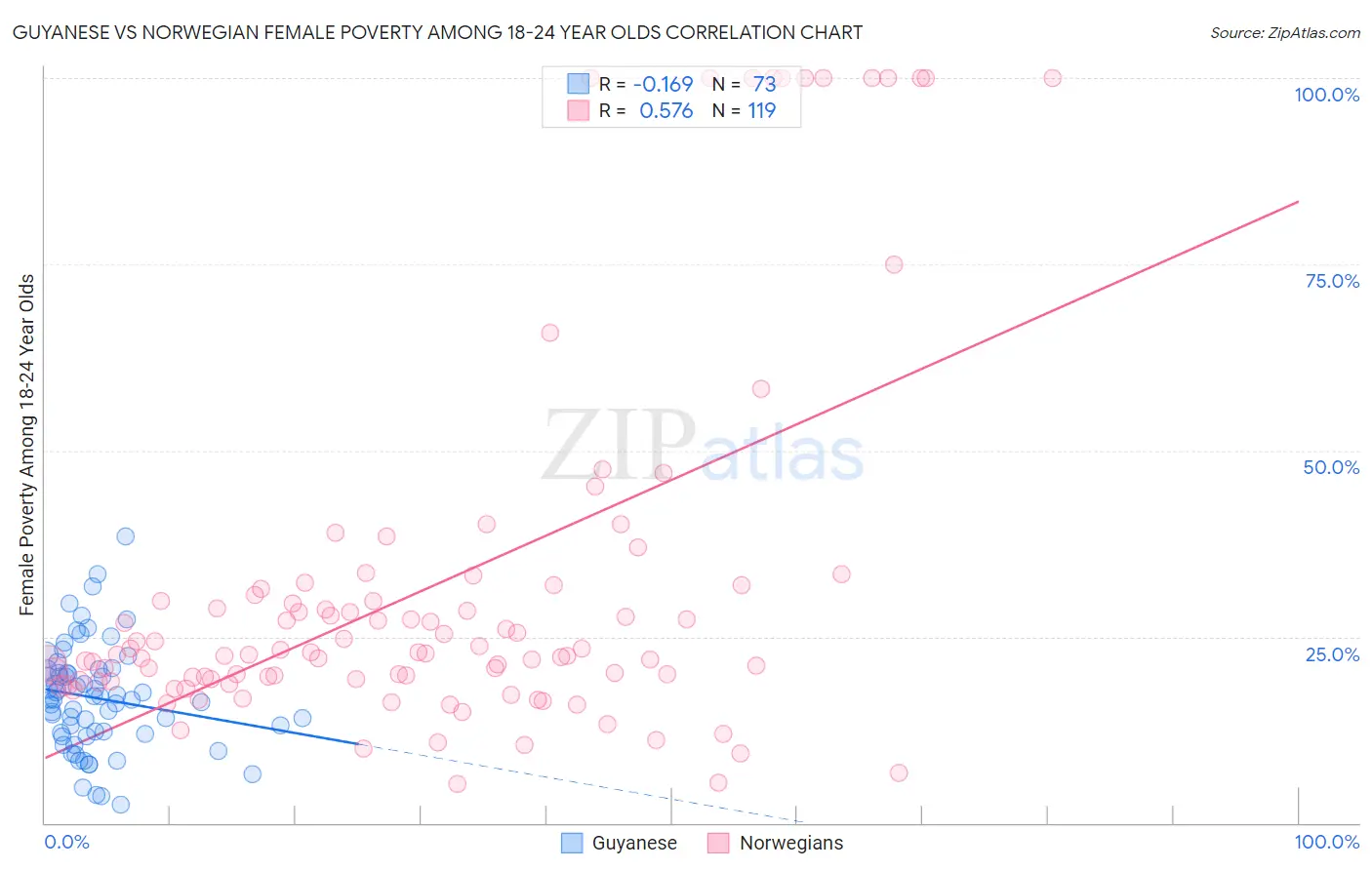 Guyanese vs Norwegian Female Poverty Among 18-24 Year Olds