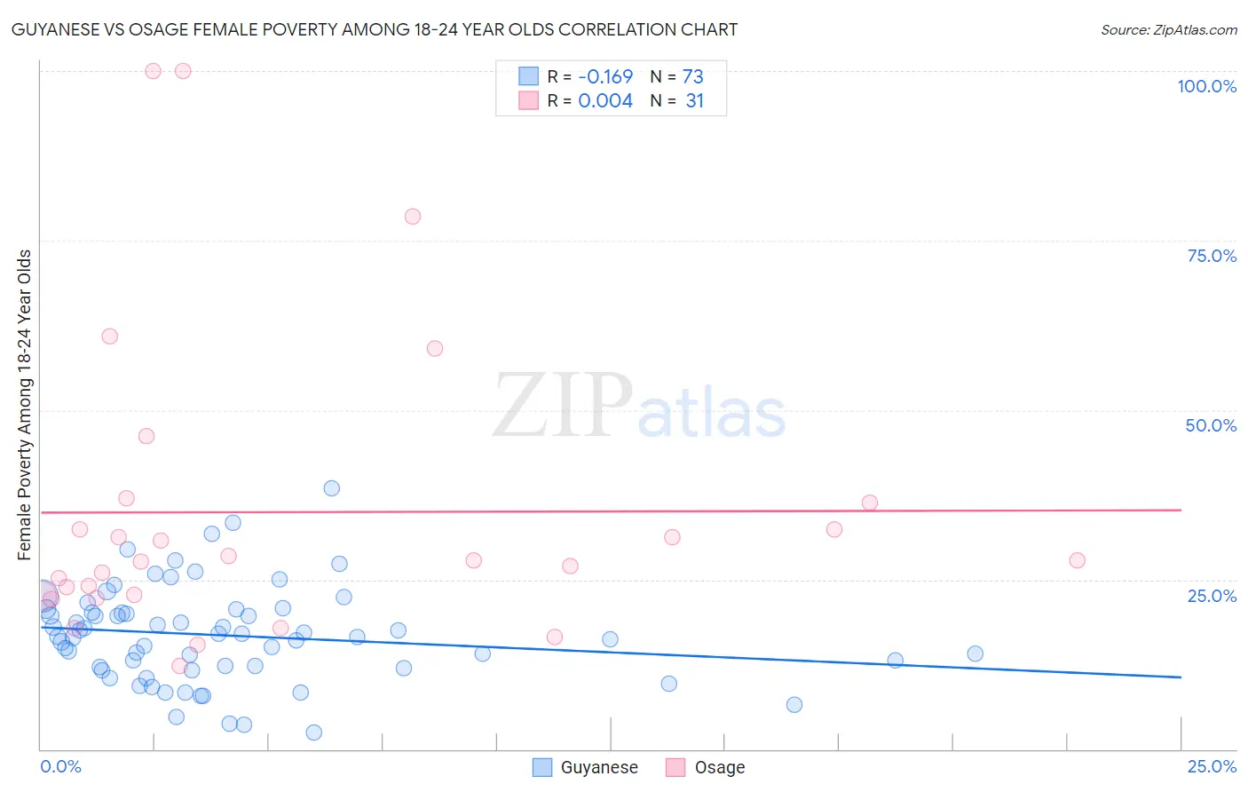 Guyanese vs Osage Female Poverty Among 18-24 Year Olds
