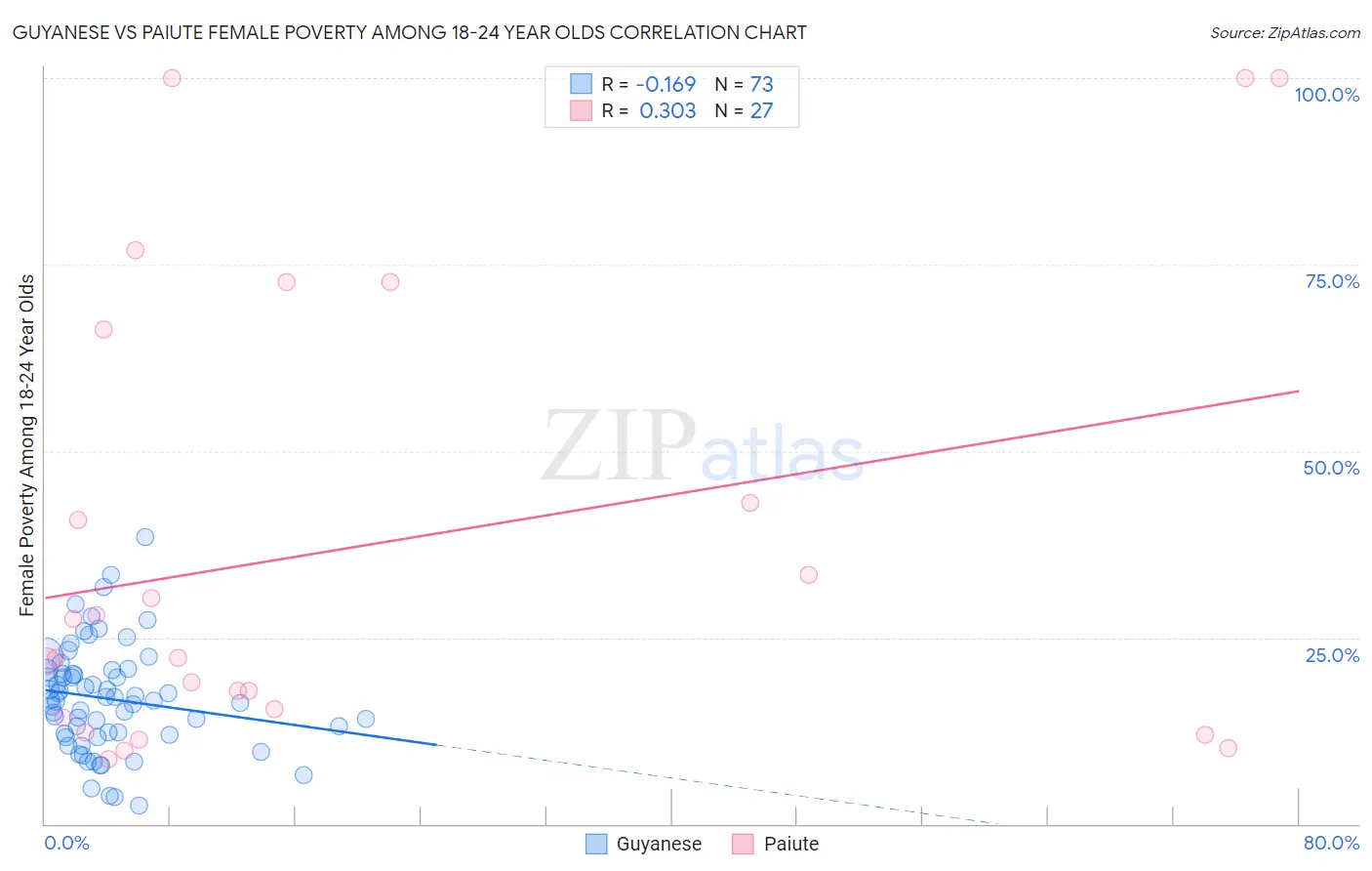 Guyanese vs Paiute Female Poverty Among 18-24 Year Olds