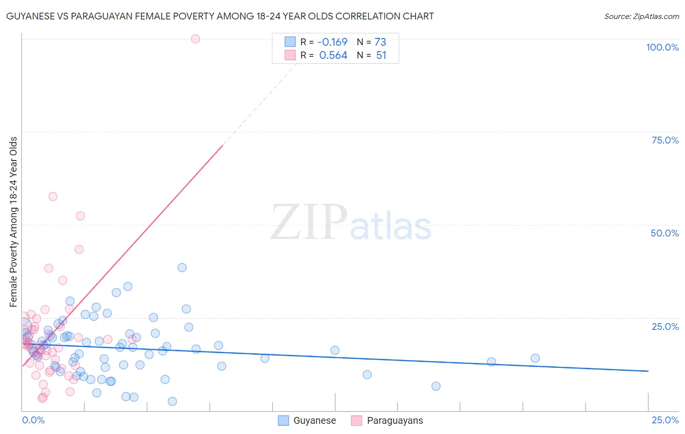 Guyanese vs Paraguayan Female Poverty Among 18-24 Year Olds