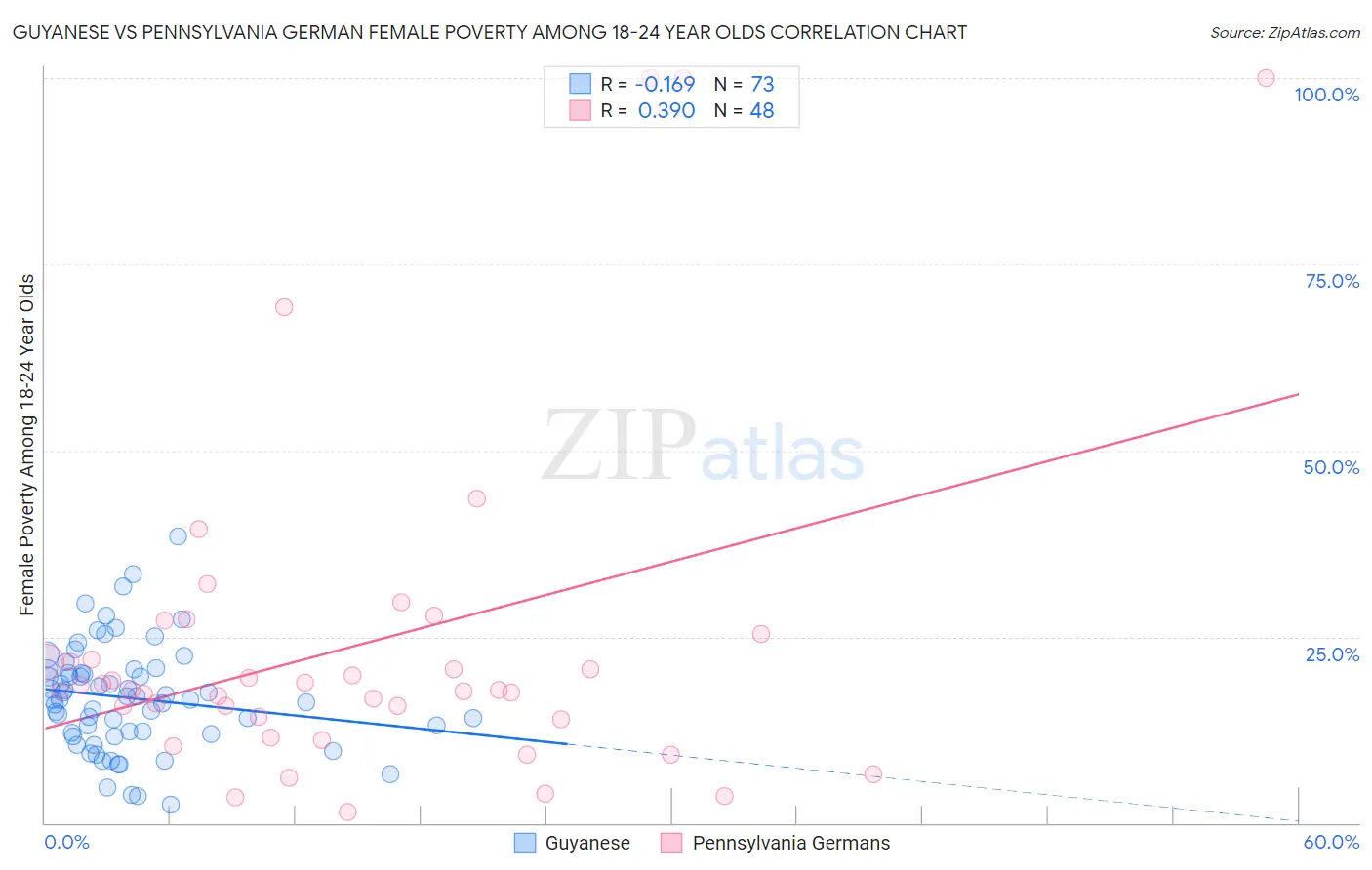 Guyanese vs Pennsylvania German Female Poverty Among 18-24 Year Olds