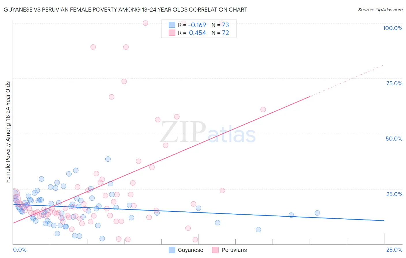 Guyanese vs Peruvian Female Poverty Among 18-24 Year Olds