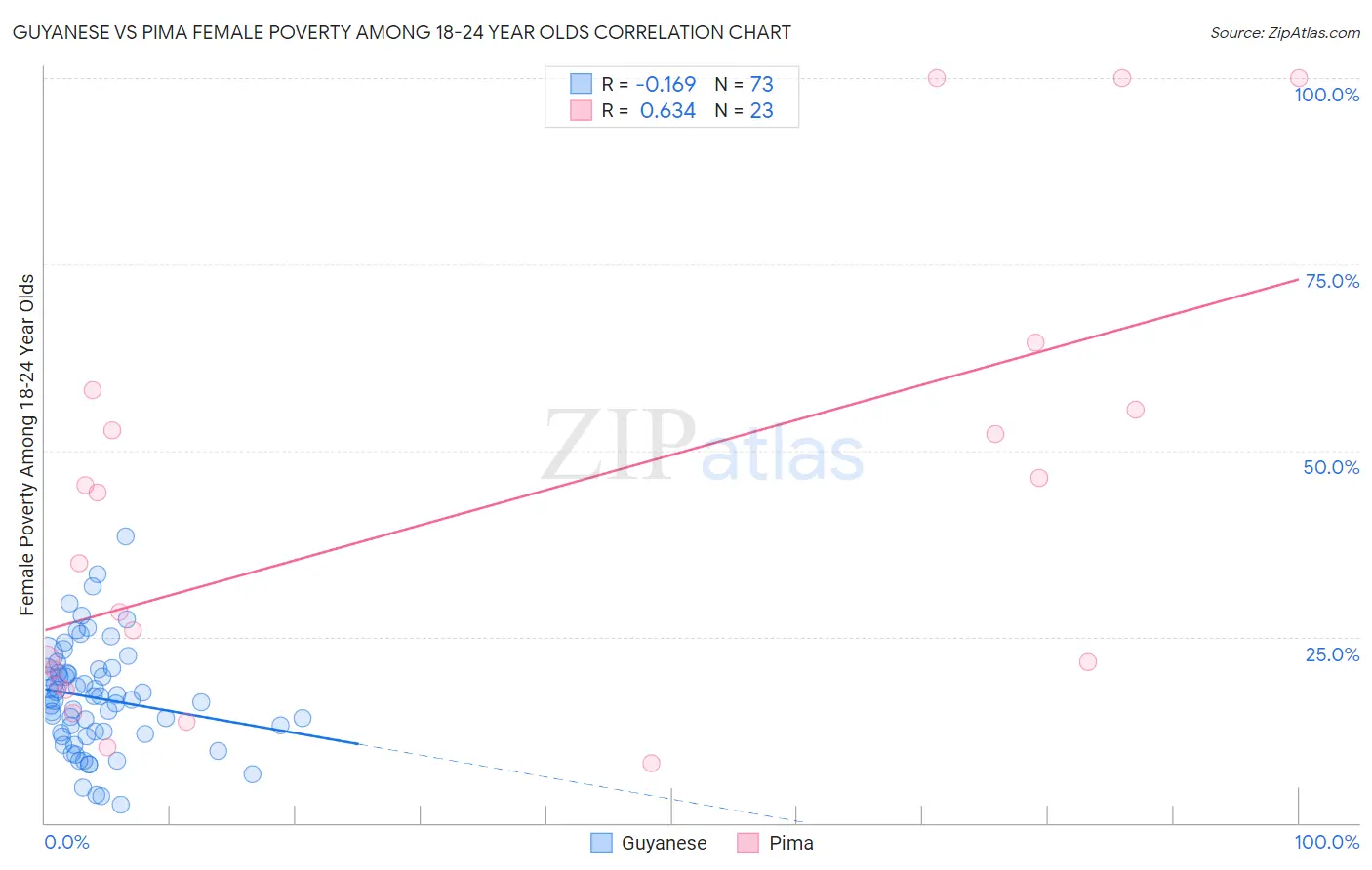 Guyanese vs Pima Female Poverty Among 18-24 Year Olds