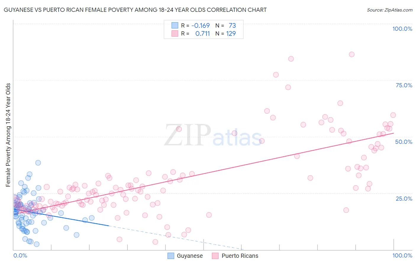 Guyanese vs Puerto Rican Female Poverty Among 18-24 Year Olds