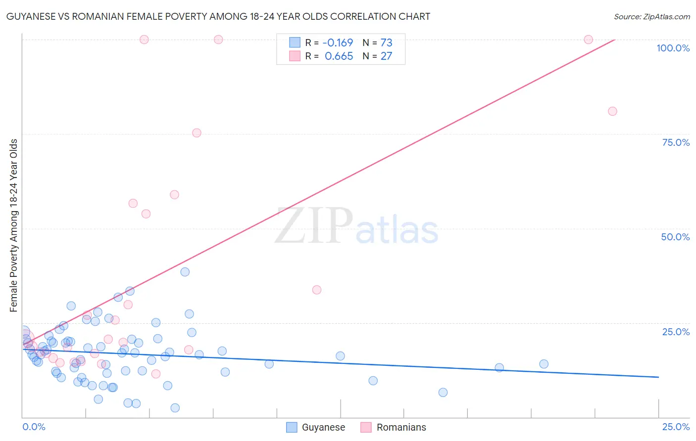 Guyanese vs Romanian Female Poverty Among 18-24 Year Olds