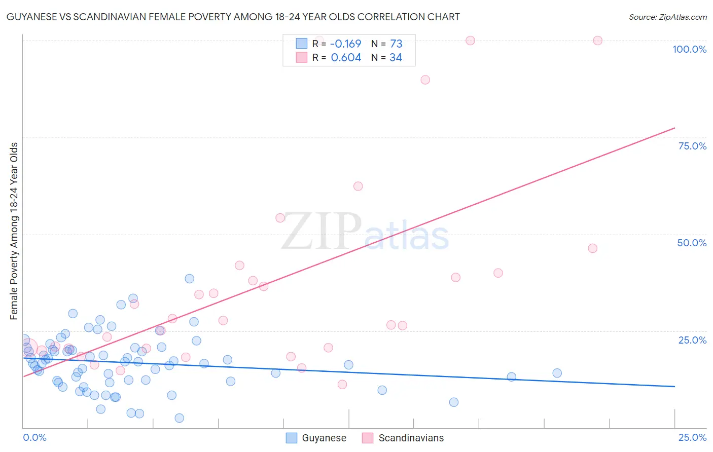 Guyanese vs Scandinavian Female Poverty Among 18-24 Year Olds