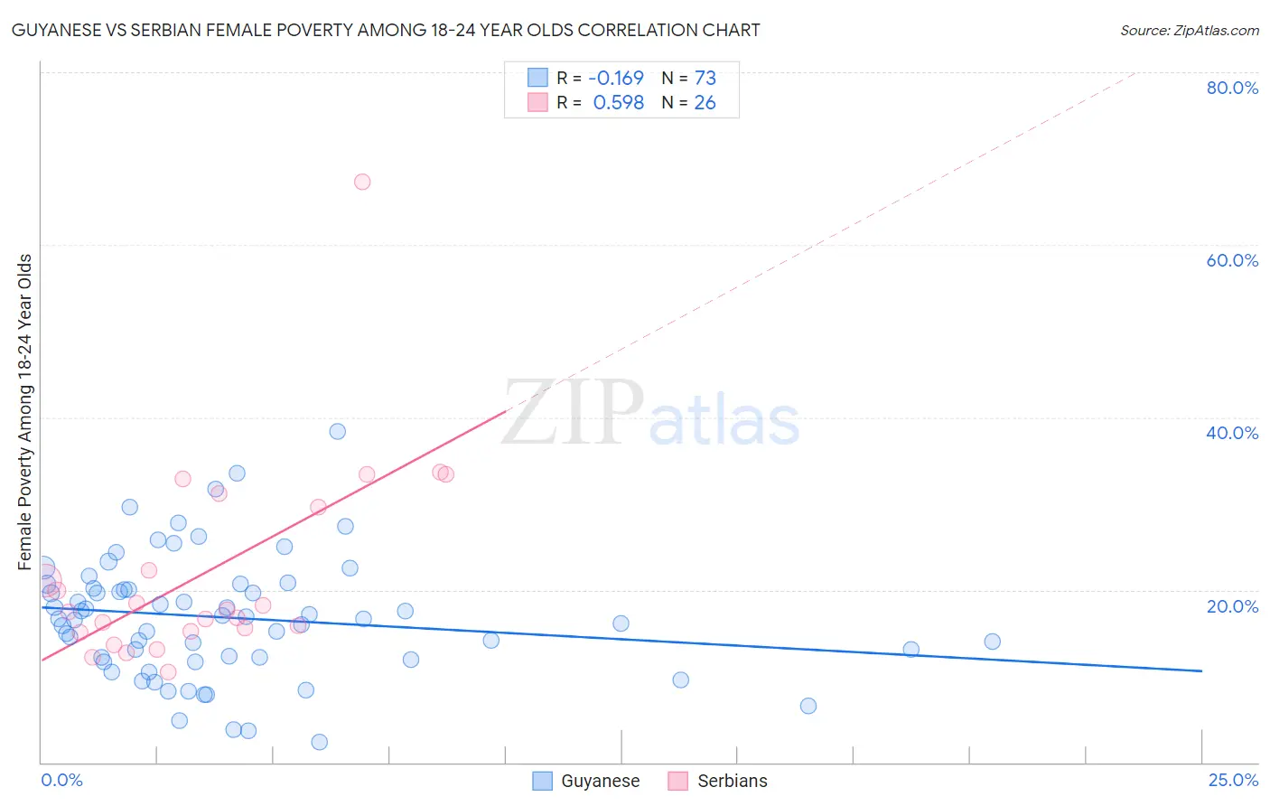 Guyanese vs Serbian Female Poverty Among 18-24 Year Olds