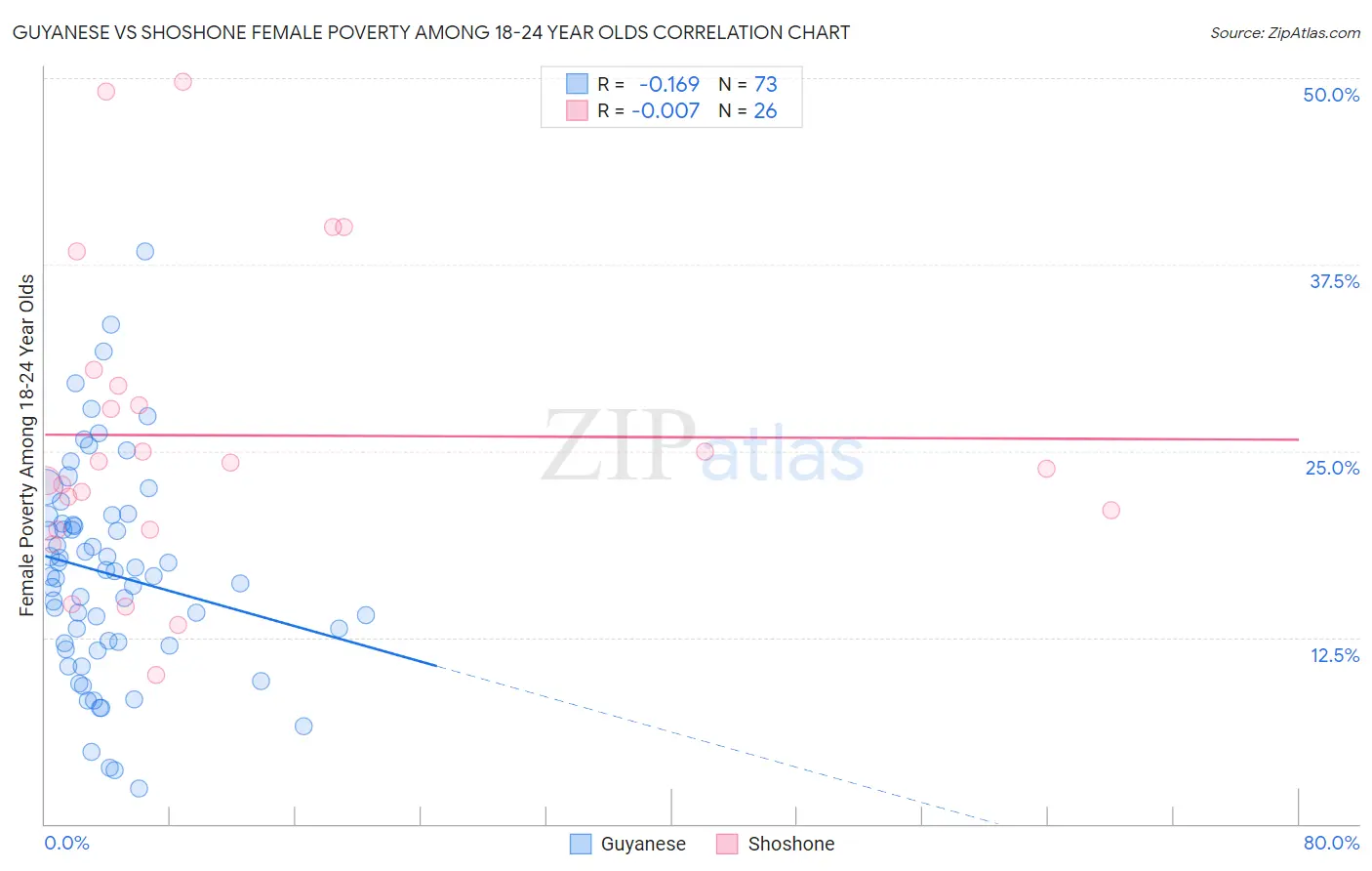 Guyanese vs Shoshone Female Poverty Among 18-24 Year Olds
