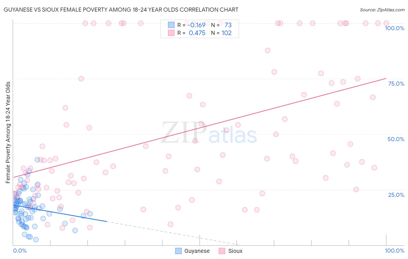 Guyanese vs Sioux Female Poverty Among 18-24 Year Olds