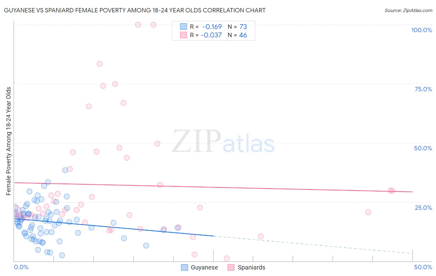 Guyanese vs Spaniard Female Poverty Among 18-24 Year Olds