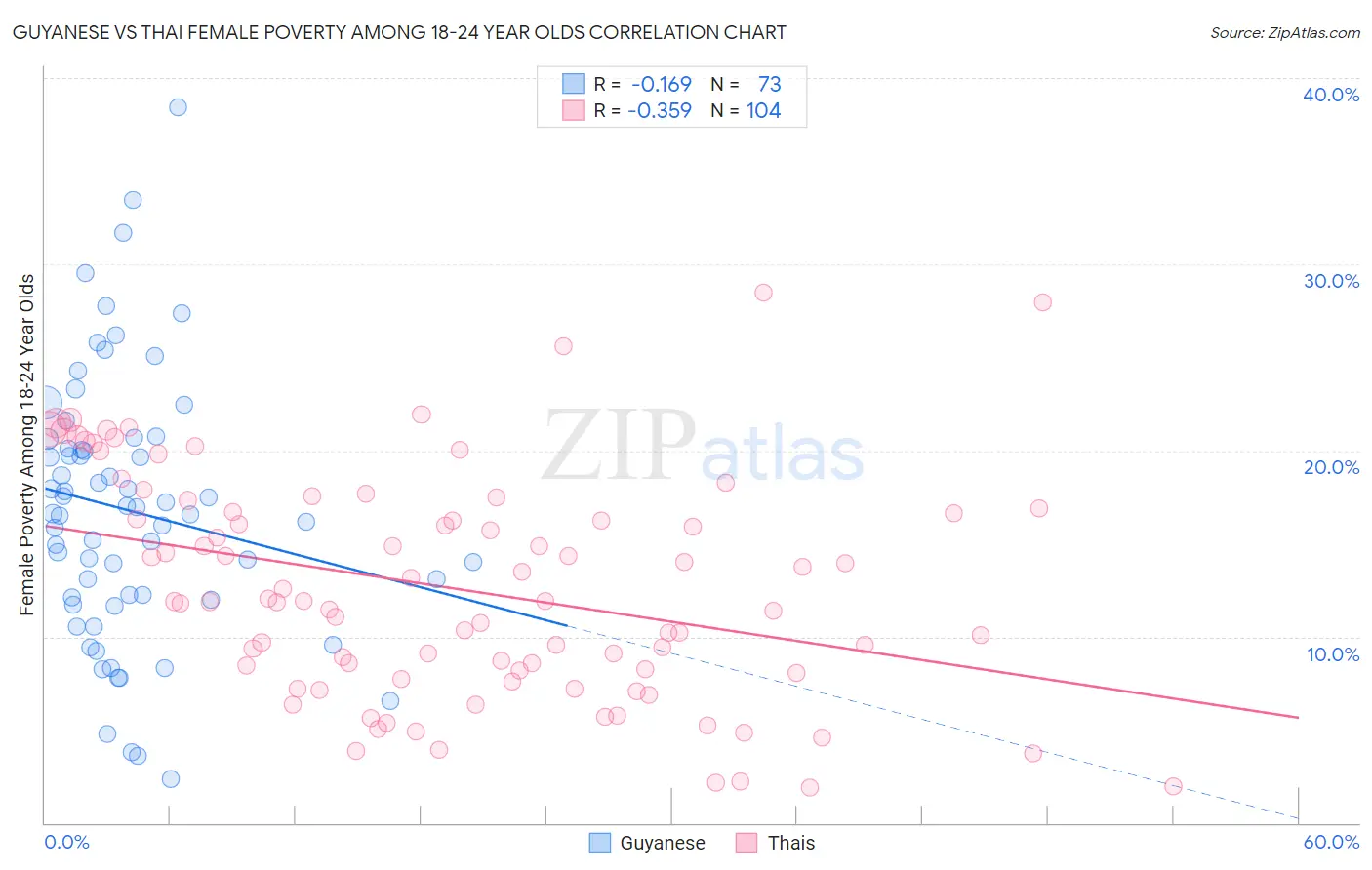 Guyanese vs Thai Female Poverty Among 18-24 Year Olds