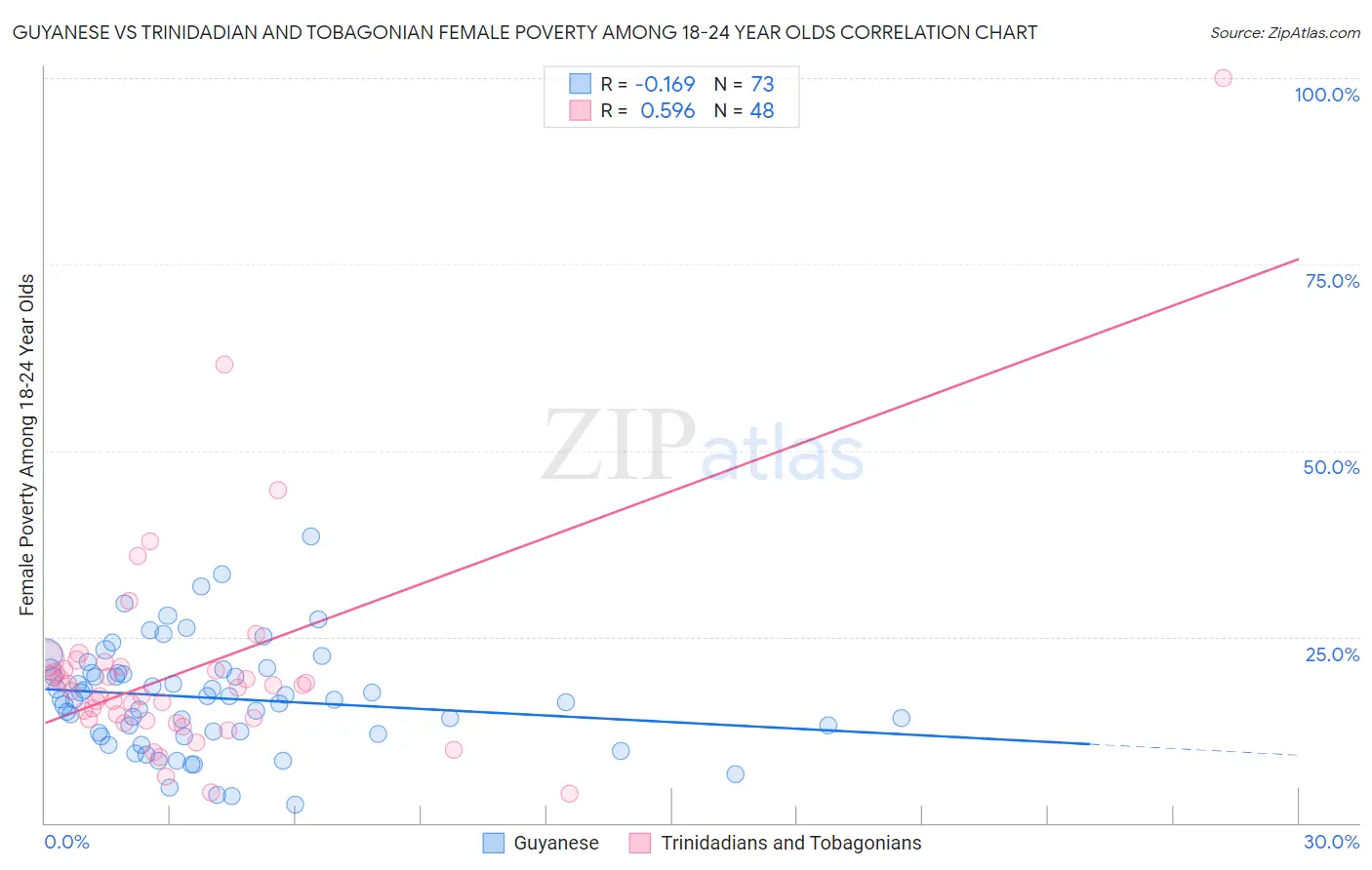 Guyanese vs Trinidadian and Tobagonian Female Poverty Among 18-24 Year Olds