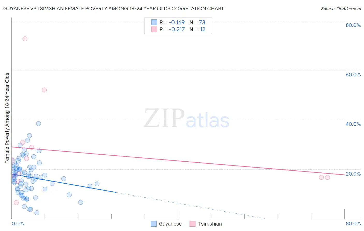Guyanese vs Tsimshian Female Poverty Among 18-24 Year Olds