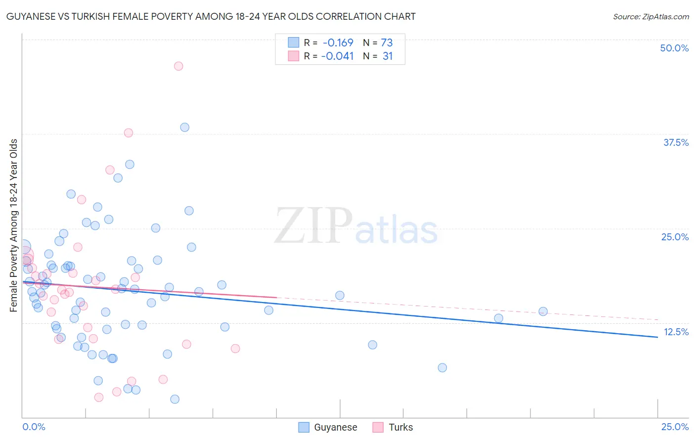 Guyanese vs Turkish Female Poverty Among 18-24 Year Olds