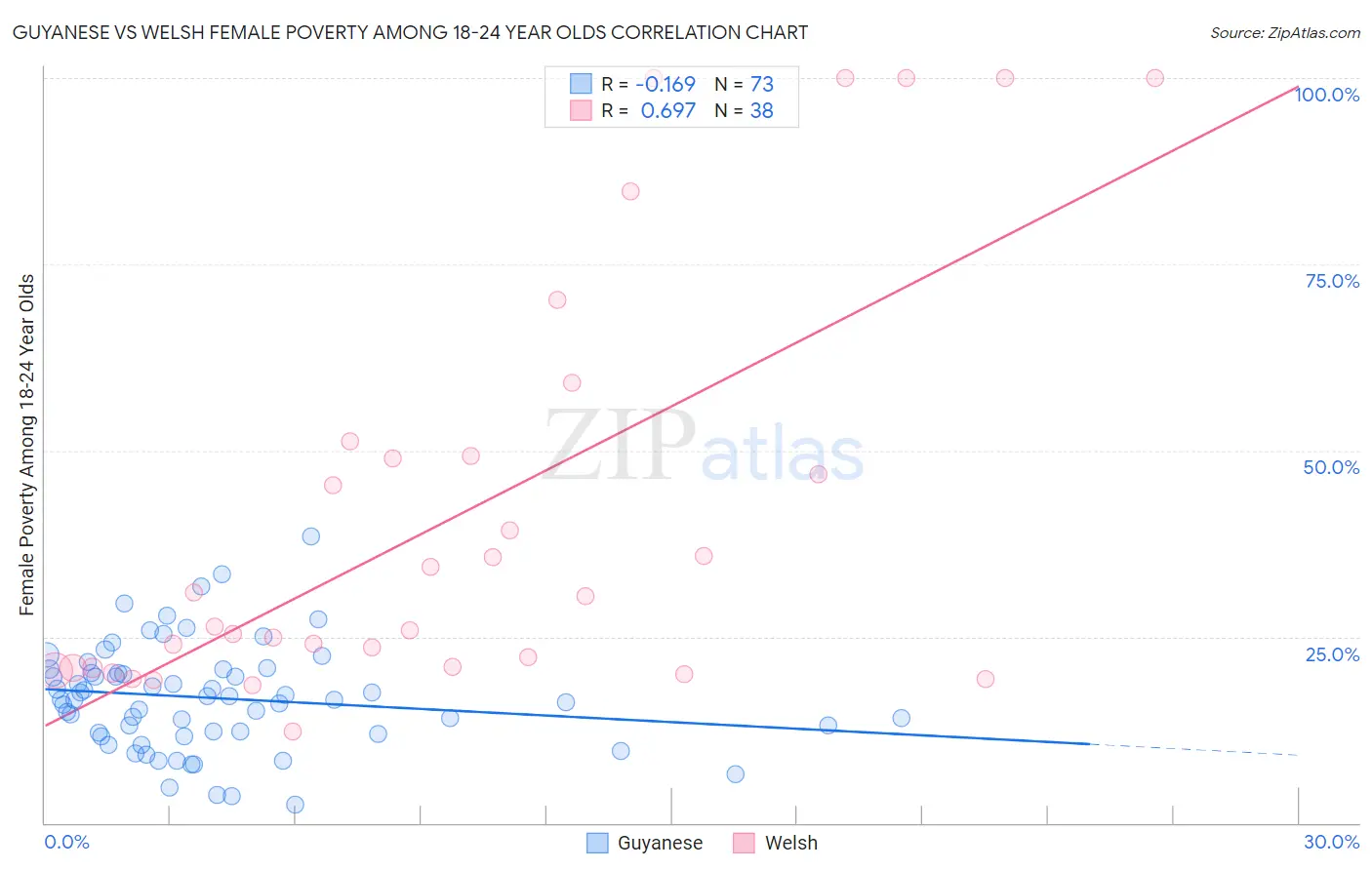 Guyanese vs Welsh Female Poverty Among 18-24 Year Olds