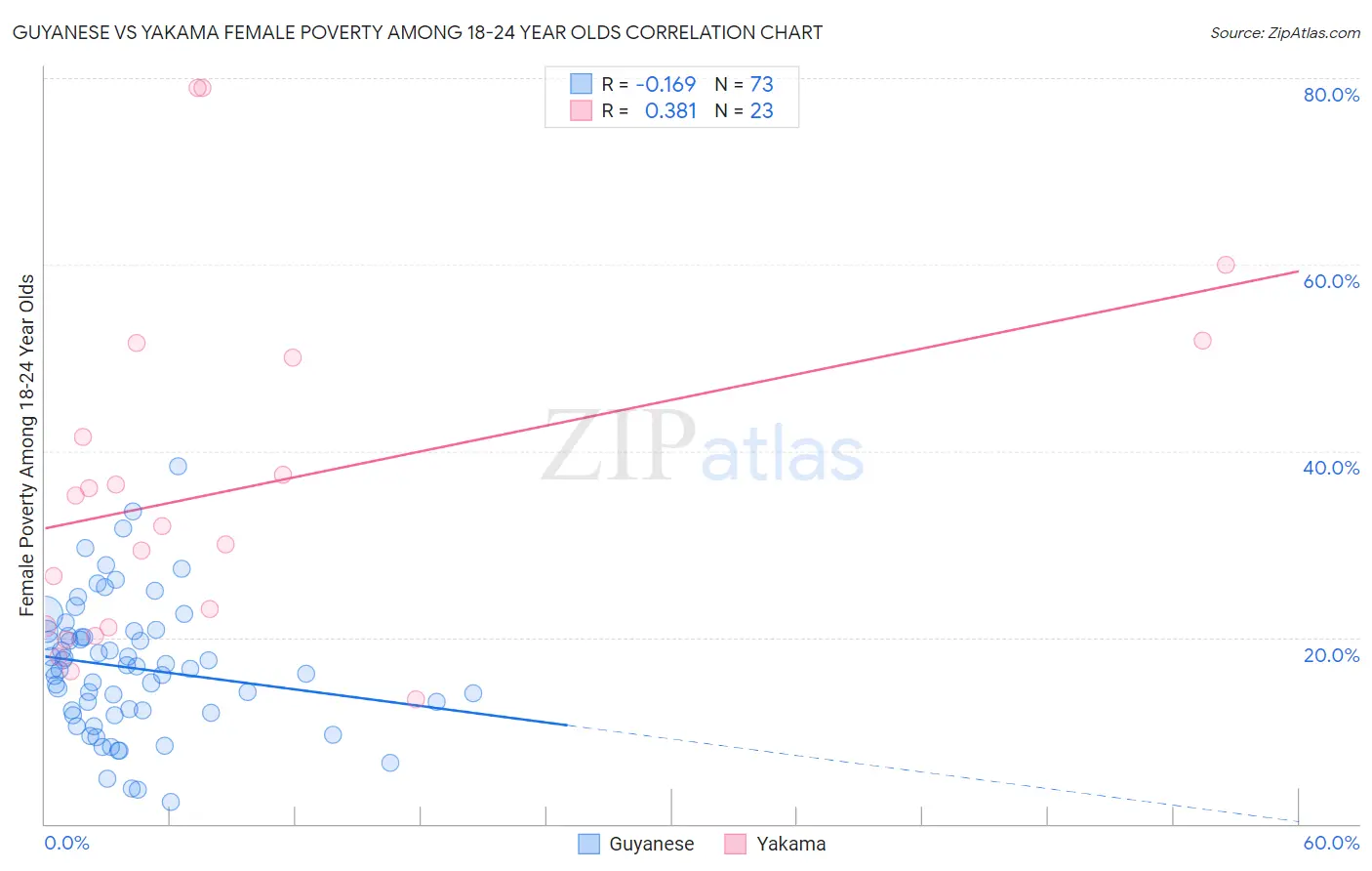 Guyanese vs Yakama Female Poverty Among 18-24 Year Olds