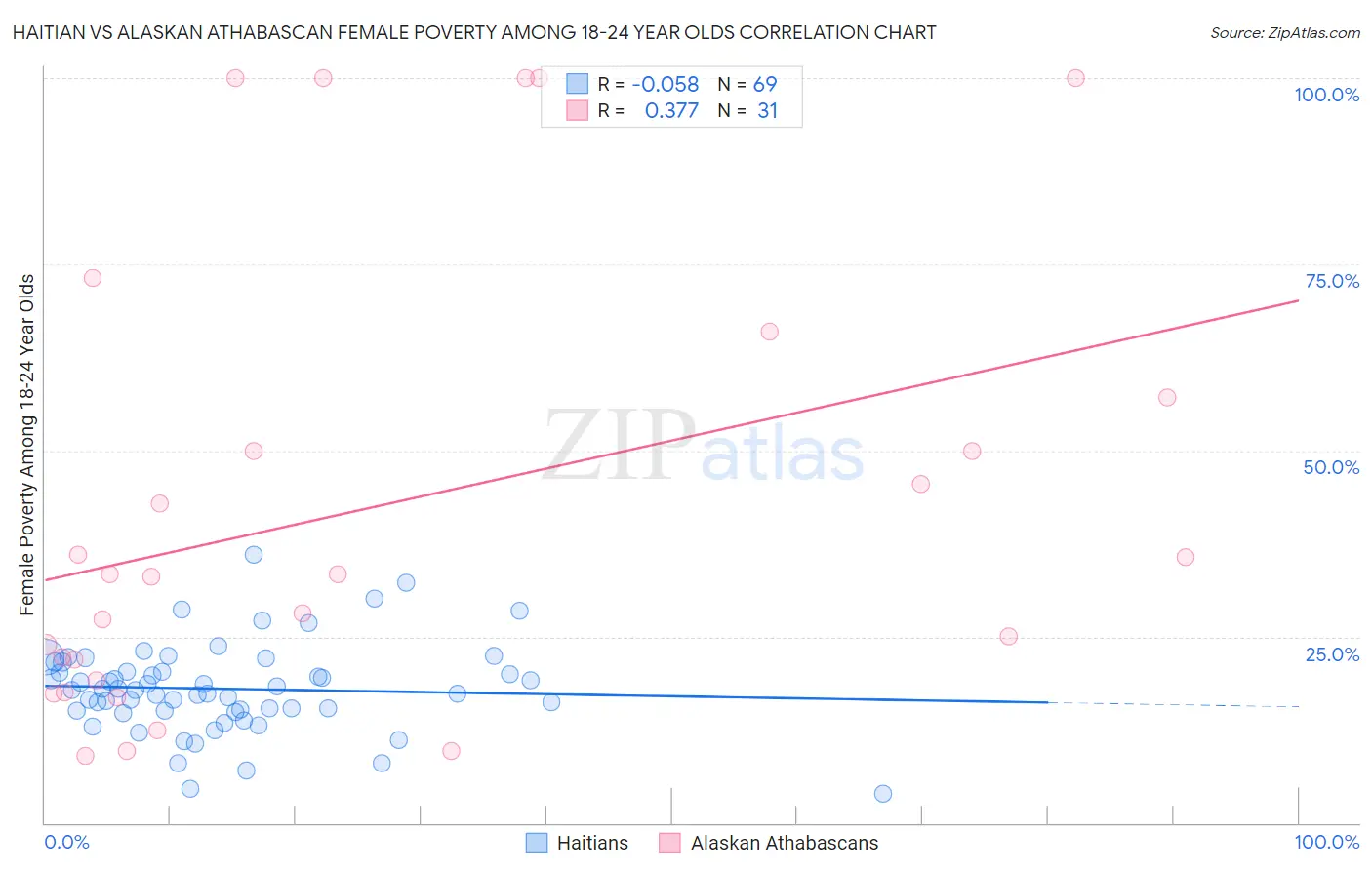 Haitian vs Alaskan Athabascan Female Poverty Among 18-24 Year Olds