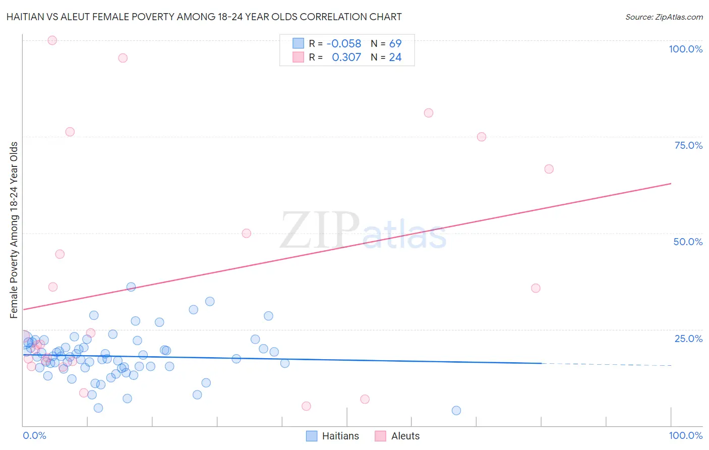 Haitian vs Aleut Female Poverty Among 18-24 Year Olds