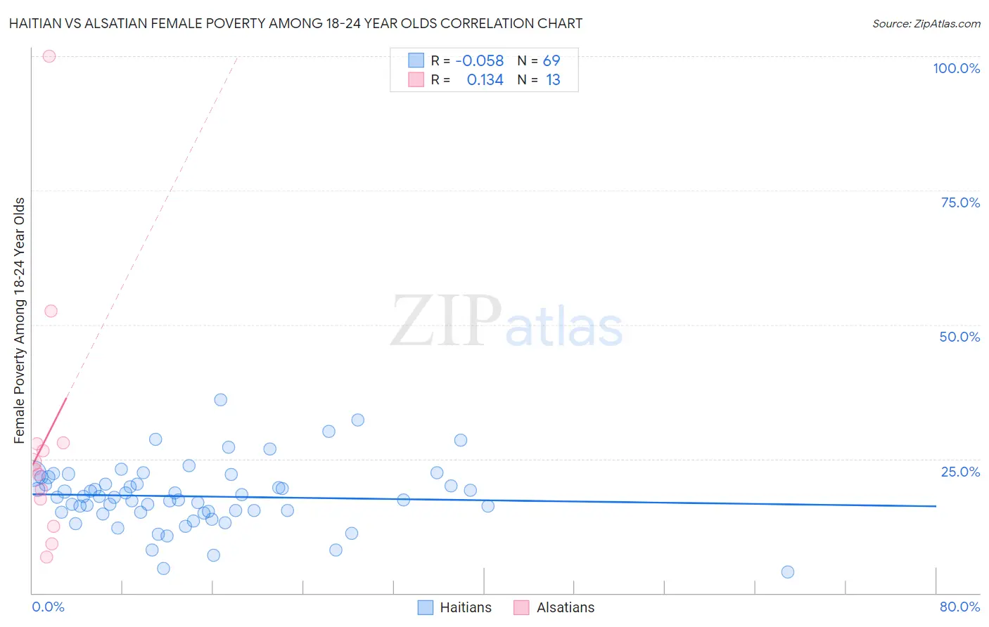 Haitian vs Alsatian Female Poverty Among 18-24 Year Olds