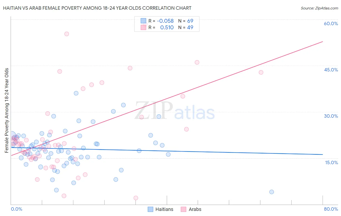 Haitian vs Arab Female Poverty Among 18-24 Year Olds