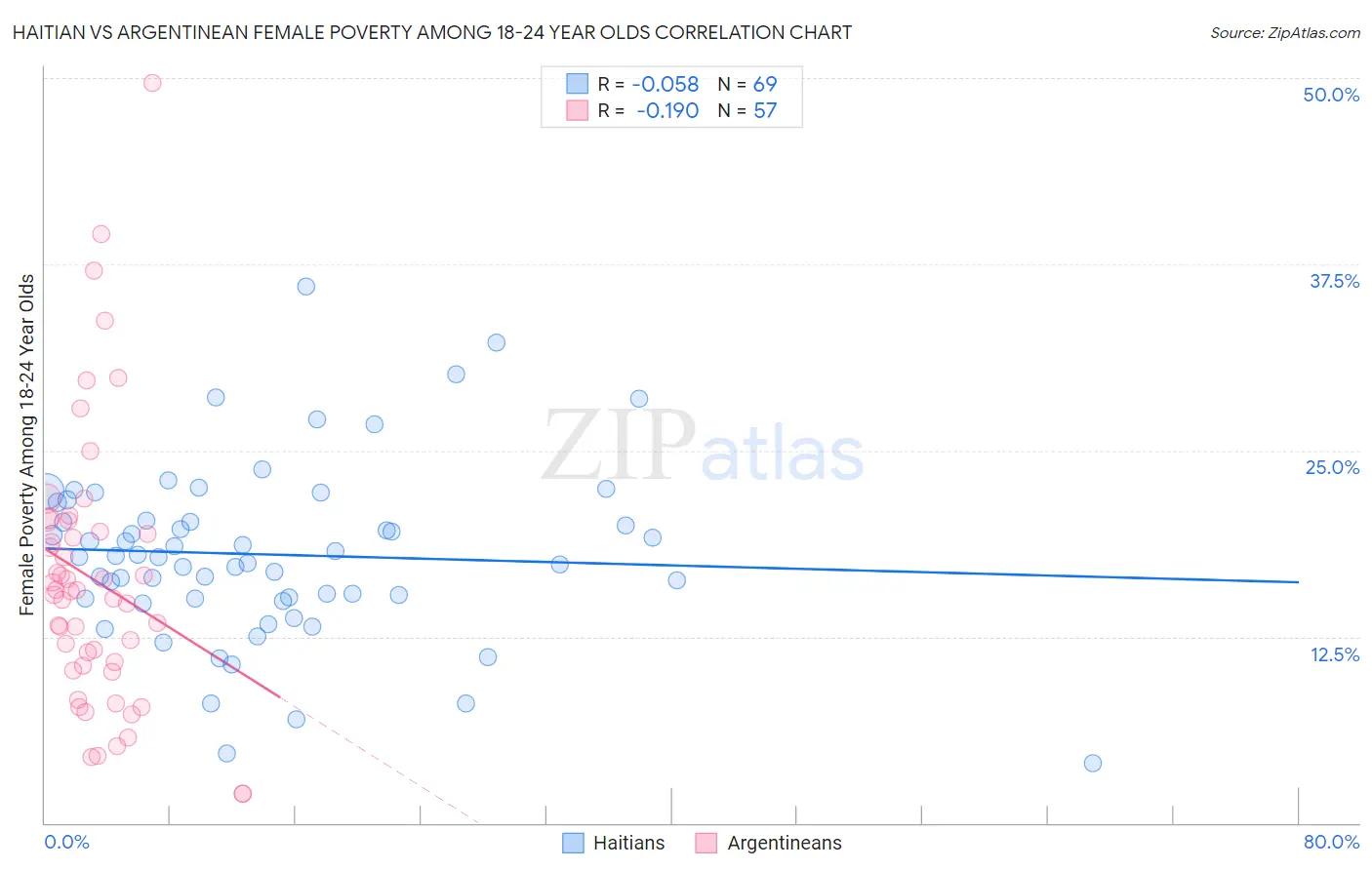 Haitian vs Argentinean Female Poverty Among 18-24 Year Olds