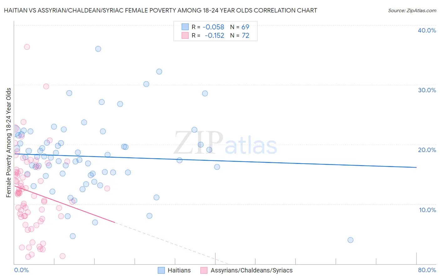Haitian vs Assyrian/Chaldean/Syriac Female Poverty Among 18-24 Year Olds