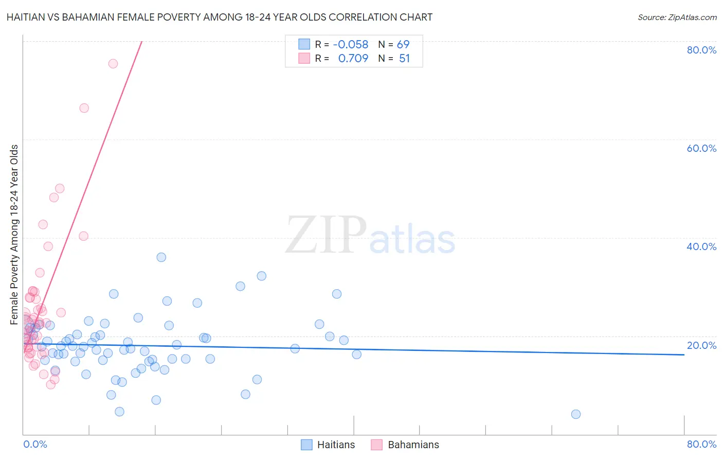 Haitian vs Bahamian Female Poverty Among 18-24 Year Olds